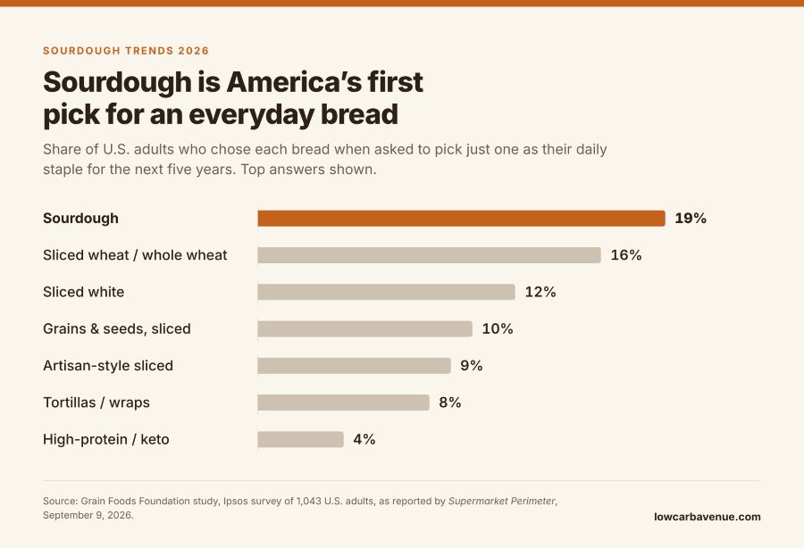 Sourdough bread
