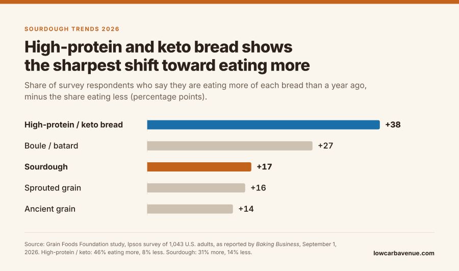 high protein keto bread