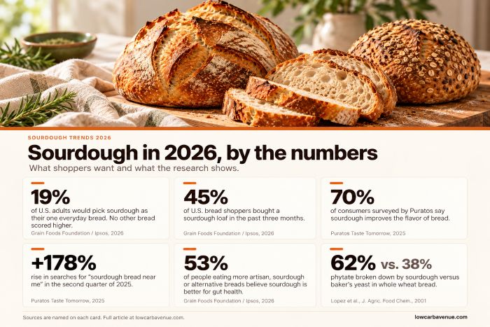 Sourdough Trends