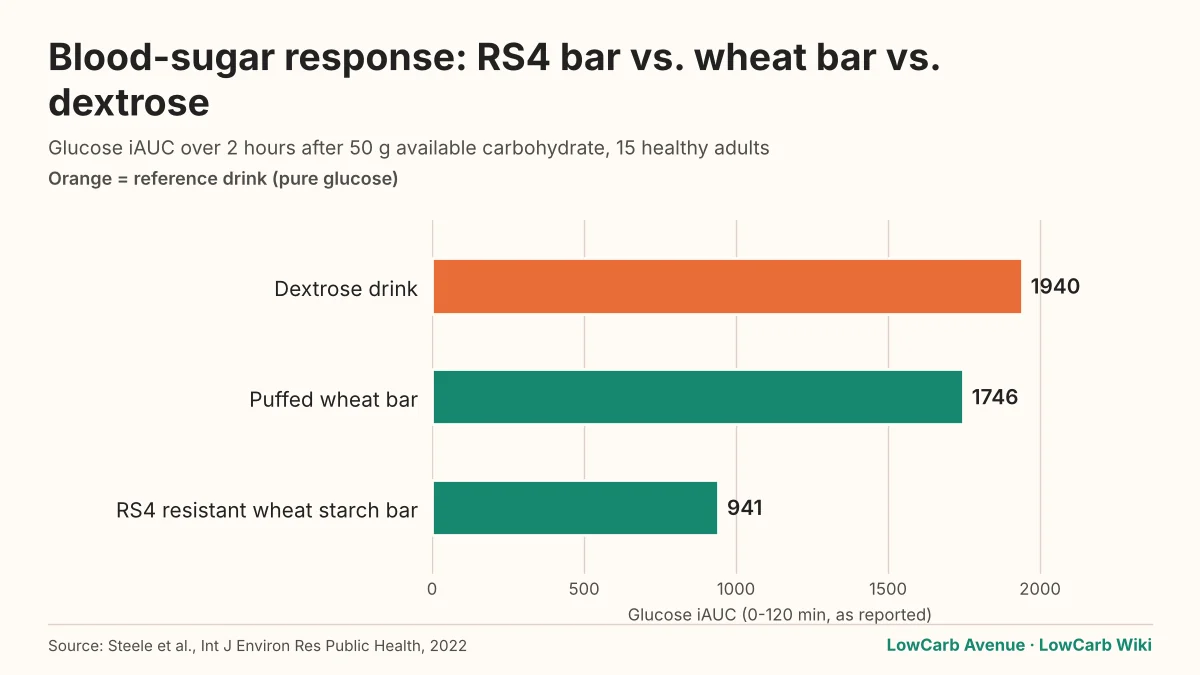Bar chart: glucose response was 1940 for dextrose, 1746 for a puffed wheat bar and 941 for an RS4 fiber bar