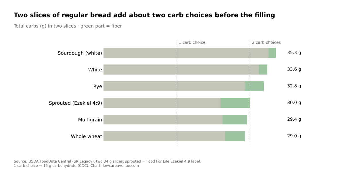 Bar chart of total carbs and fiber in two slices of six regular breads from USDA data, each about two 15 g carb choices