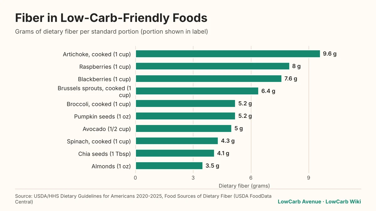 Bar chart of fiber per portion: artichoke 9.6 g, raspberries 8 g, Brussels sprouts 6.4 g, chia seeds 4.1 g, almonds 3.5 g