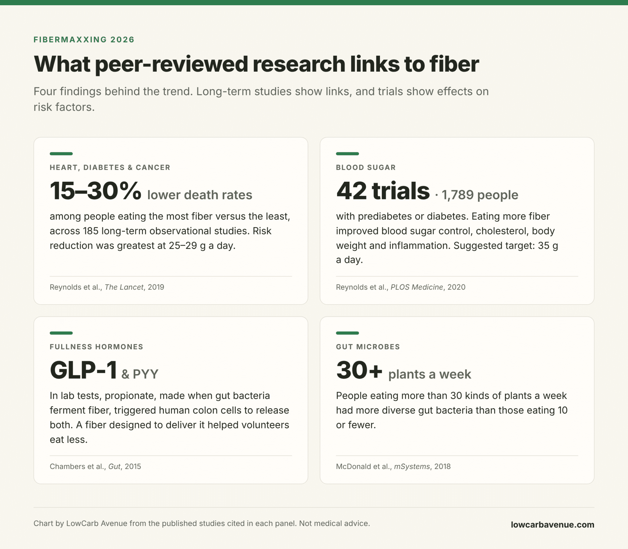 Infographic of four peer-reviewed findings linked to dietary fiber