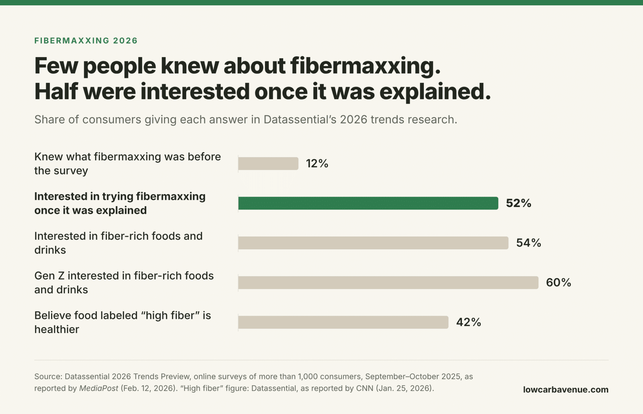 Bar chart showing only 12% of consumers knew what fibermaxxing was, but 52% were interested once it was explained