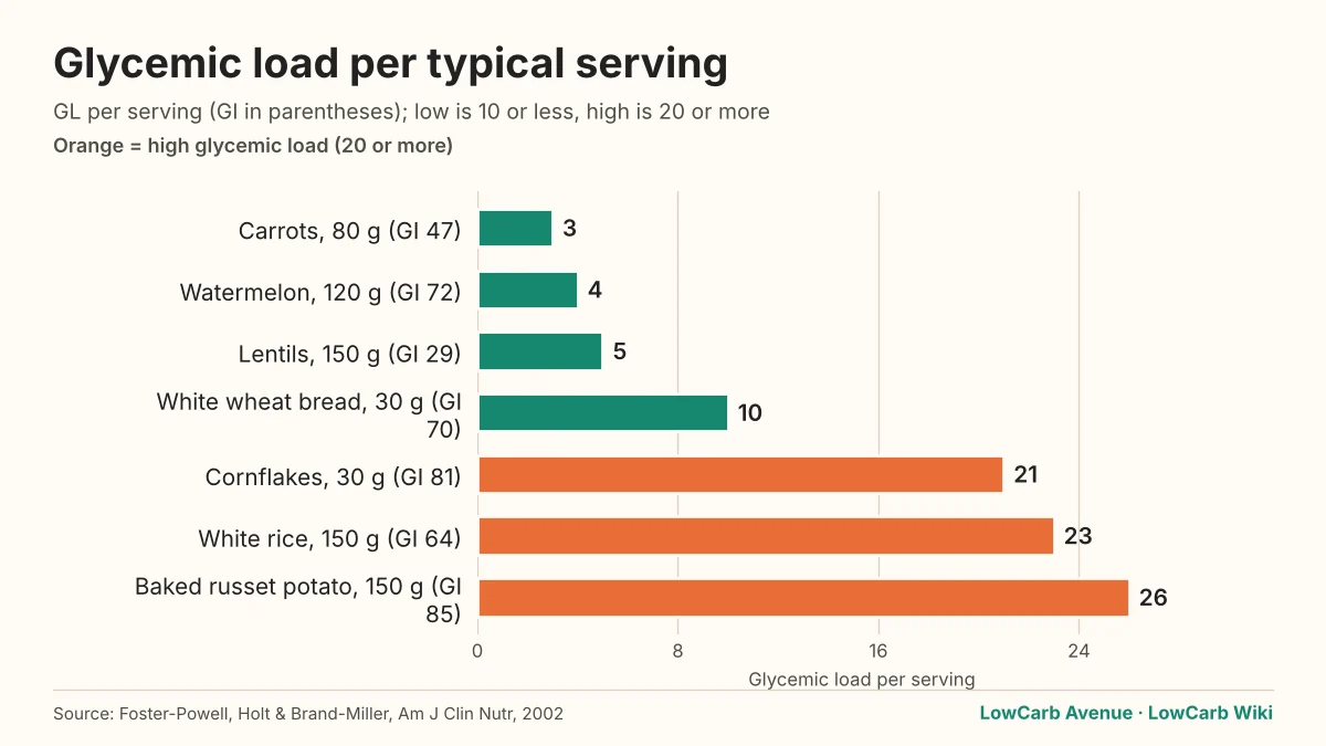 Bar chart of glycemic load per serving: carrots 3, watermelon 4, lentils 5, white bread 10, cornflakes 21, rice 23, potato 26