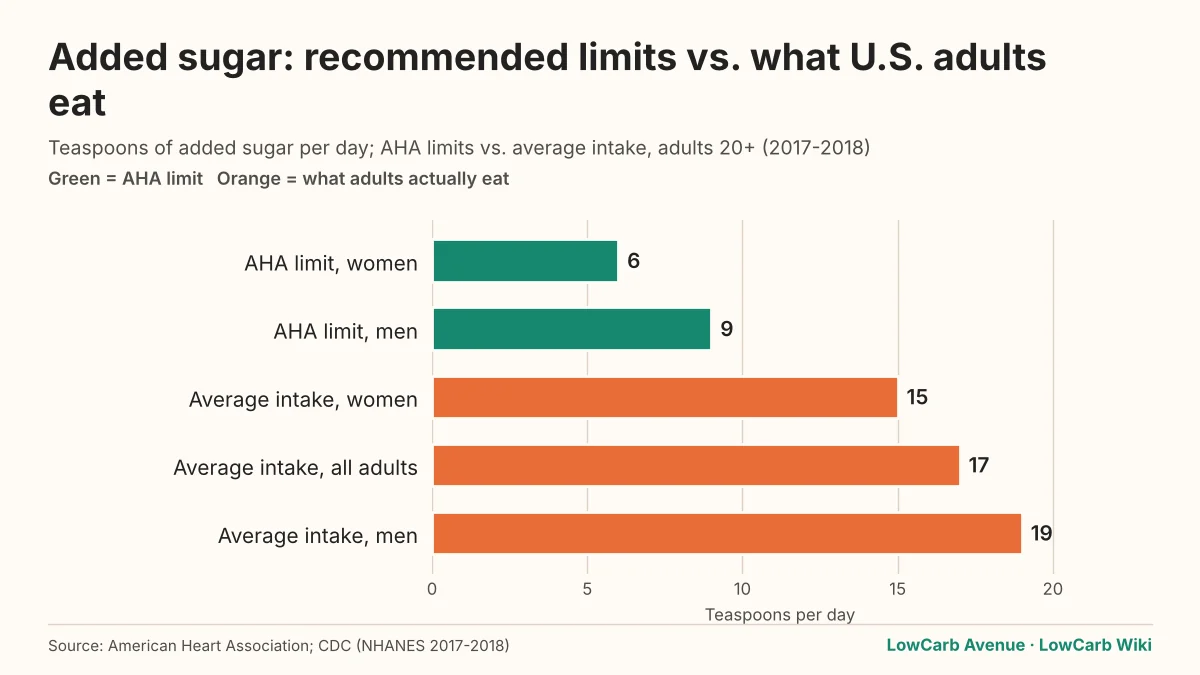 Bar chart: AHA added sugar limits of 6 tsp (women) and 9 tsp (men) vs. average US intake of 15, 17 and 19 tsp per day