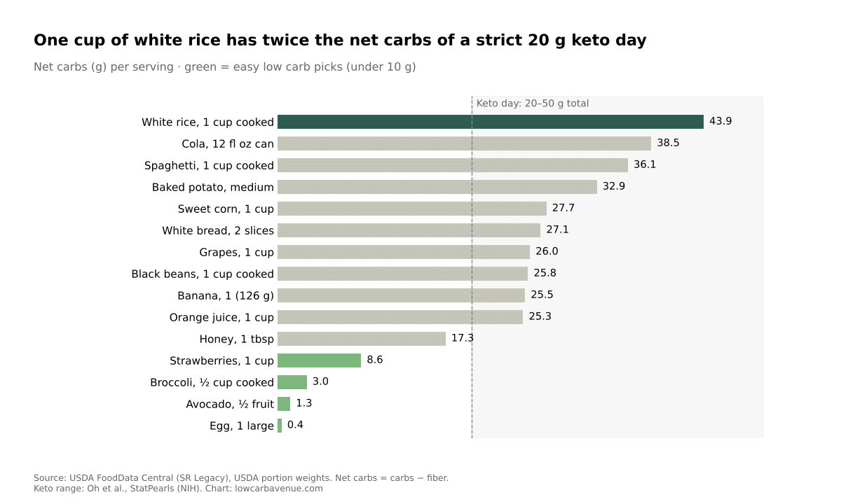 Bar chart of net carbs per serving for 15 foods from USDA data; white rice, cola and pasta are highest, eggs, avocado and broccoli are lowest