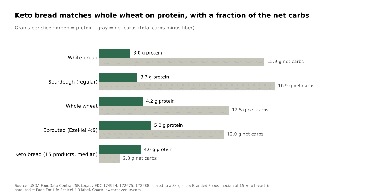 Bar chart of protein and net carbs per slice for white, sourdough, whole wheat, sprouted and keto bread from USDA data; keto bread has 4 g protein and 2 g net carbs