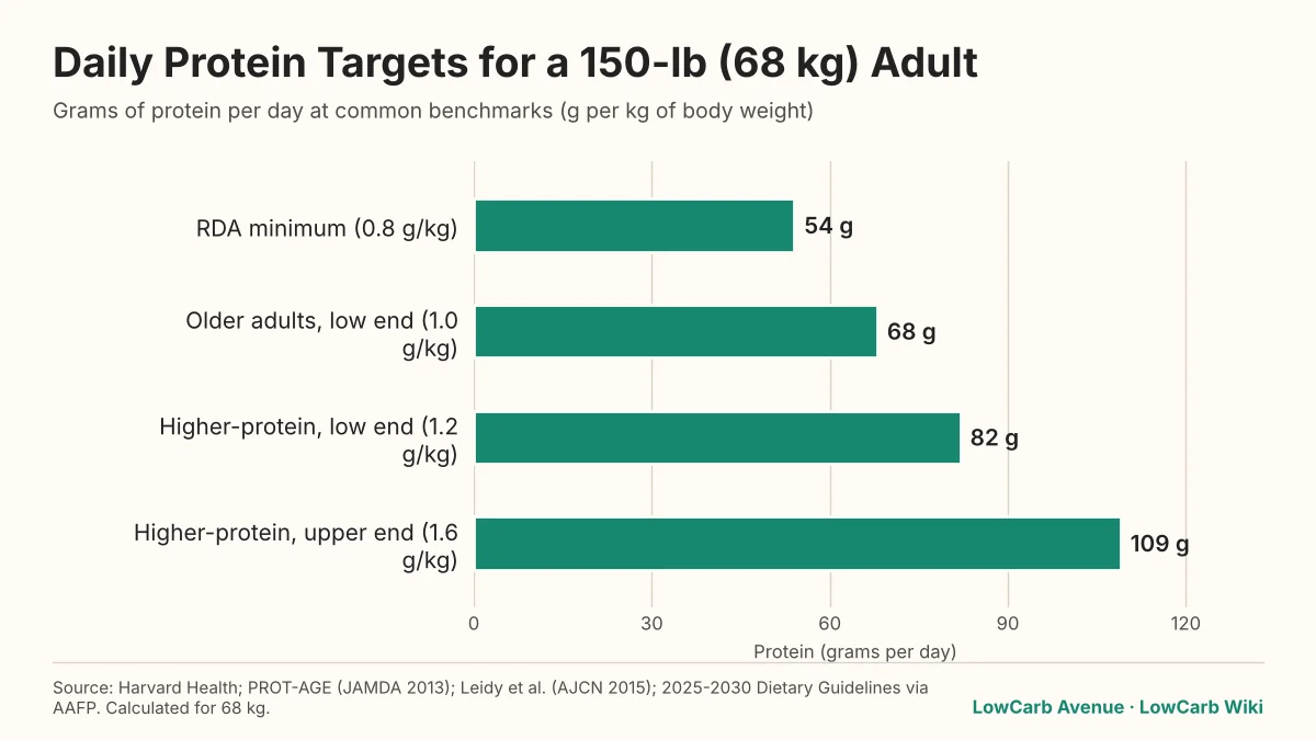 Bar chart of daily protein for a 150-lb adult: 54 g at the RDA, 68 g at 1.0 g/kg, 82 g at 1.2 g/kg, 109 g at 1.6 g/kg