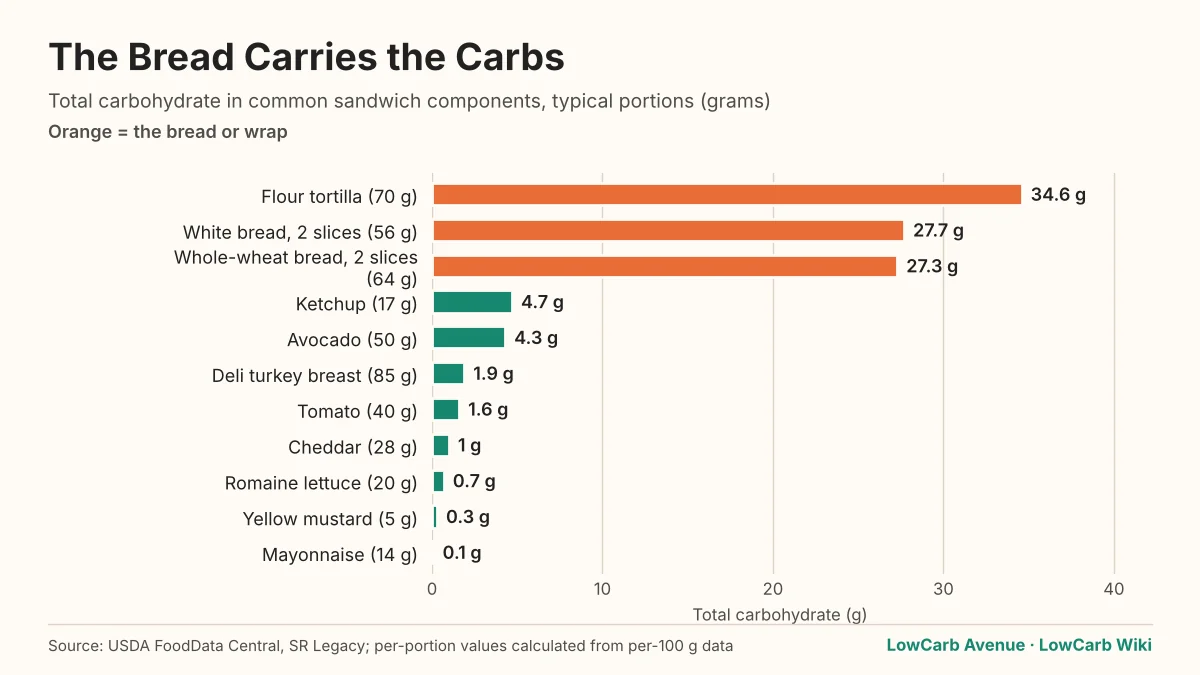 Bar chart: a tortilla has 34.6 g carbs and two slices of bread about 27 g, while fillings and condiments have under 5 g each.