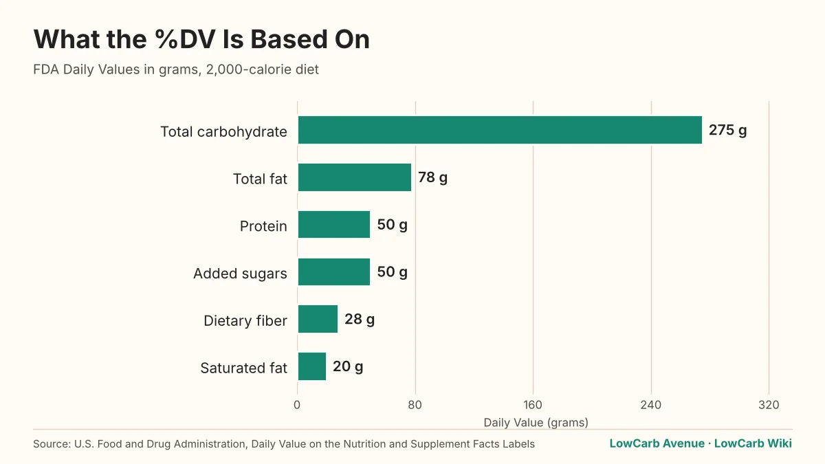 Bar chart of FDA Daily Values: carbs 275 g, fat 78 g, protein 50 g, added sugars 50 g, fiber 28 g, saturated fat 20 g.