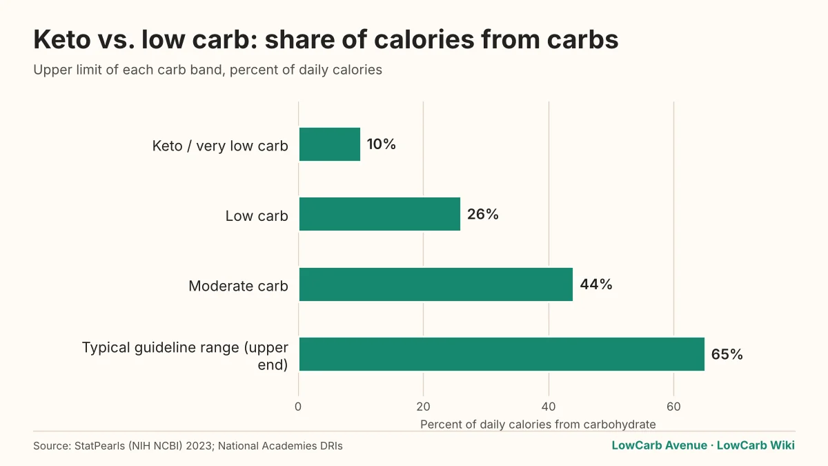 Bar chart of carb limits as share of calories: keto 10%, low carb 26%, moderate 44%, guideline upper end 65%