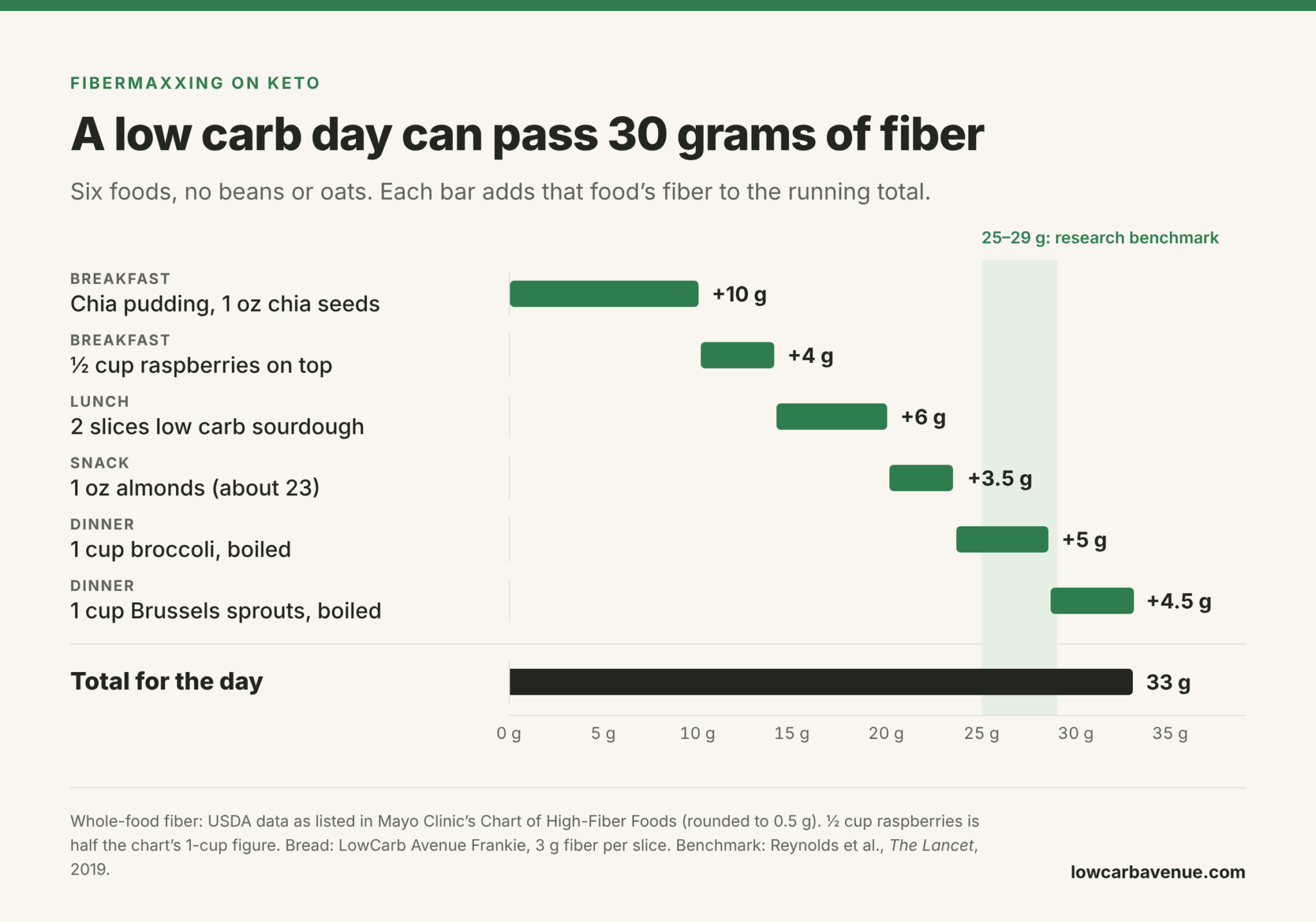 Fibermaxxing on low carb: chart showing six foods adding up to 33 g of fiber in one day