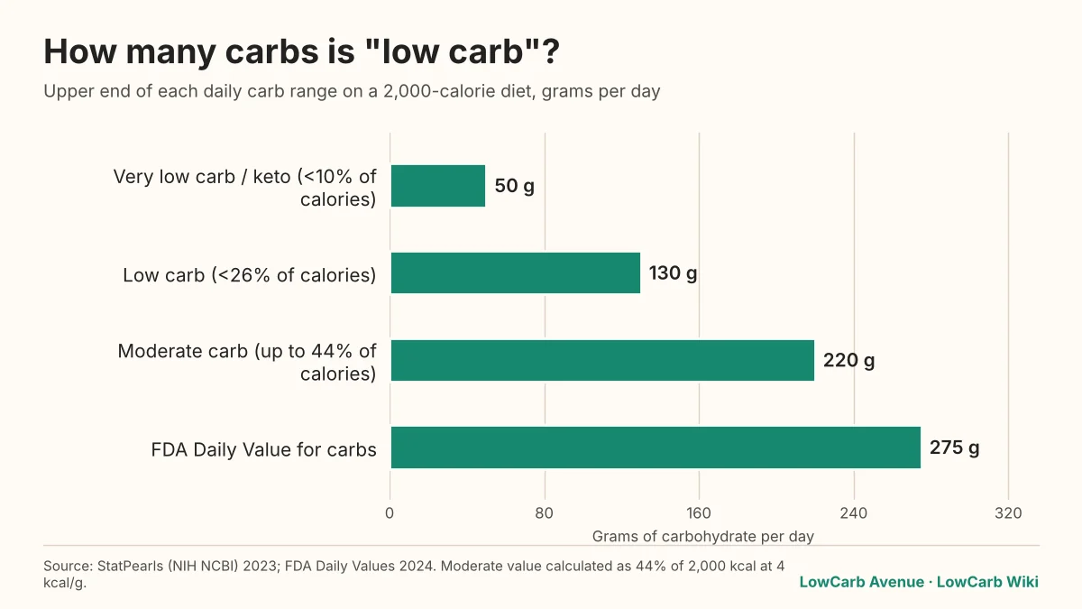 Bar chart of daily carb limits: keto 50 g, low carb 130 g, moderate 220 g, FDA Daily Value 275 g