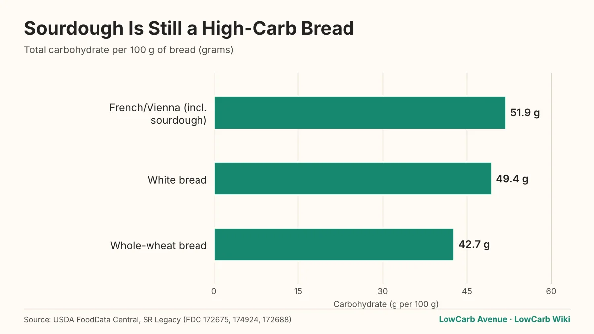 Bar chart: sourdough-style bread has 51.9 g carbs per 100 g, white bread 49.4 g, and whole-wheat bread 42.7 g.