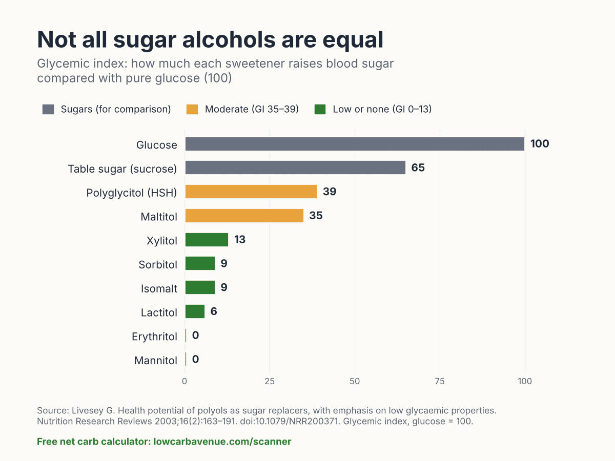 Bar chart of glycemic index for sweeteners: glucose 100, sucrose 65, polyglycitol 39, maltitol 35, xylitol 13, sorbitol 9, isomalt 9, lactitol 6, erythritol 0 and mannitol 0. Source: Livesey, Nutrition Research Reviews, 2003.