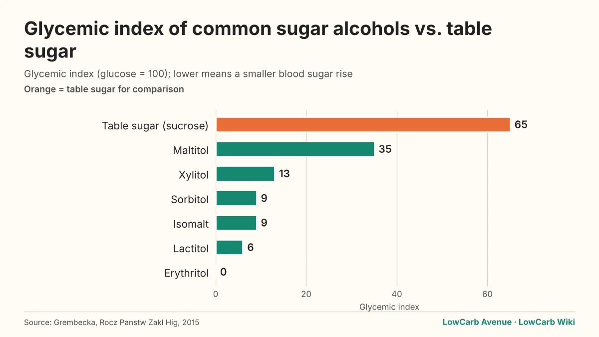 Bar chart: glycemic index of sucrose 65, maltitol 35, xylitol 13, sorbitol 9, isomalt 9, lactitol 6, erythritol 0