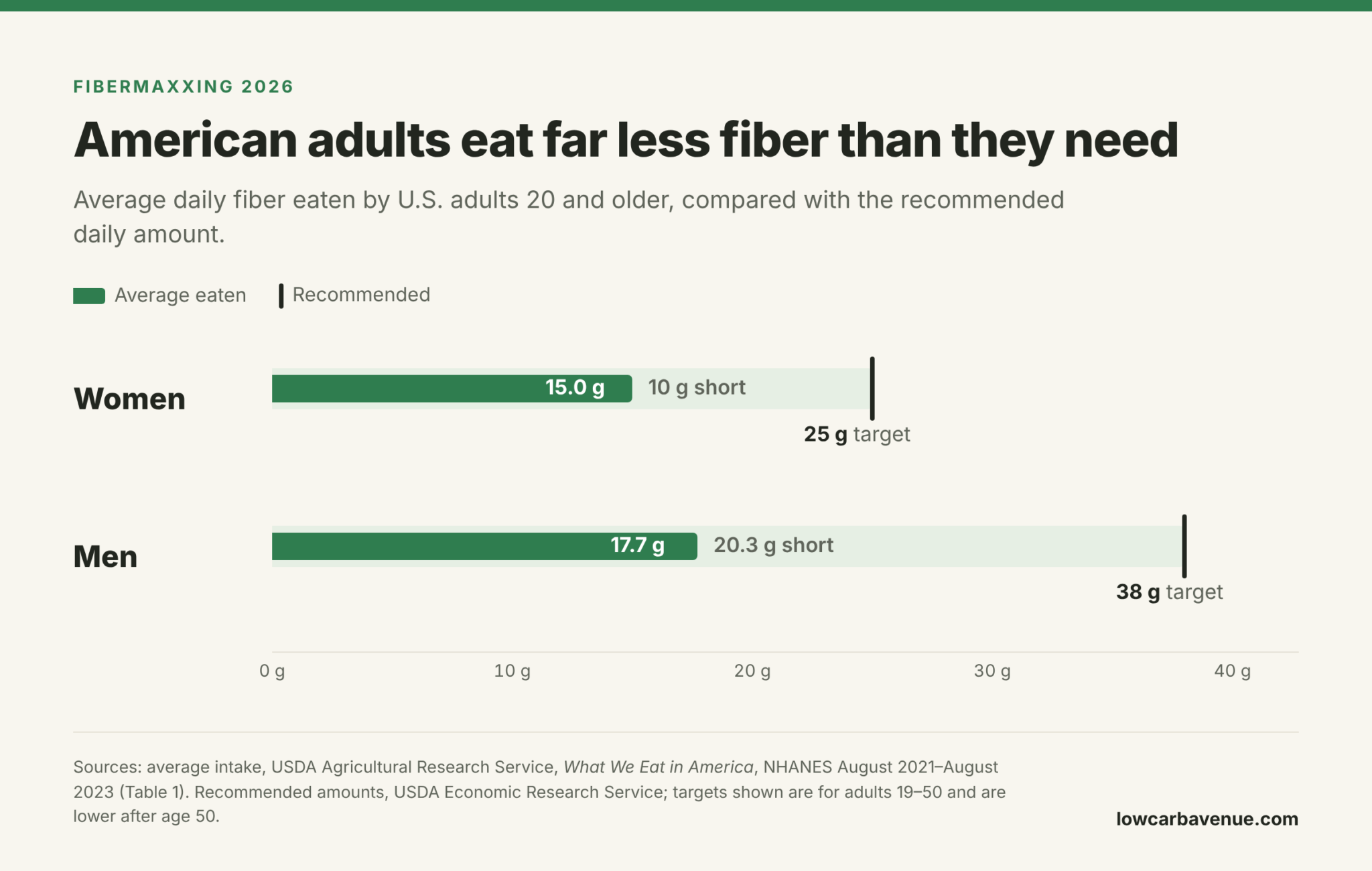 Fibermaxxing gap chart comparing average daily fiber for U.S. women and men with the 25 g and 38 g targets