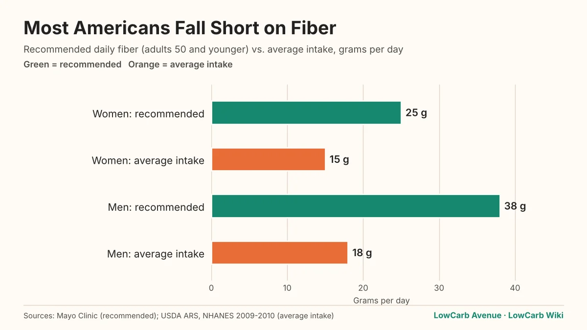 Bar chart: women need 25 g fiber but average 15 g; men need 38 g but average 18 g a day.